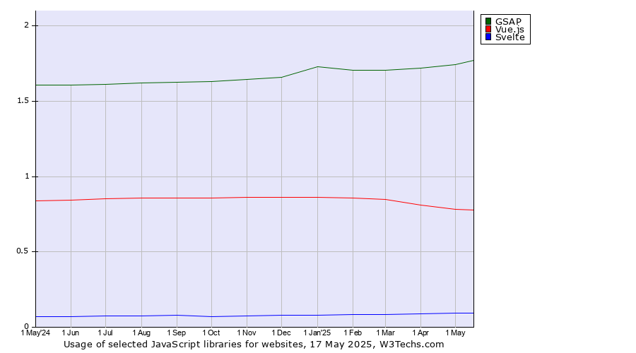 Historical trends in the usage of GSAP vs. Vue.js vs. Svelte