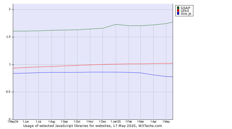 Historical trends in the usage of GSAP vs. UIkit vs. Vue.js