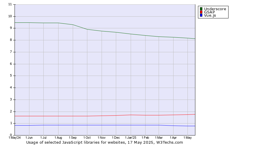 Historical trends in the usage of Underscore vs. GSAP vs. Vue.js