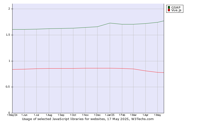 Historical trends in the usage of GSAP vs. Vue.js