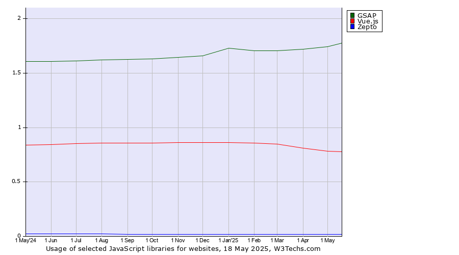 Historical trends in the usage of GSAP vs. Vue.js vs. Zepto
