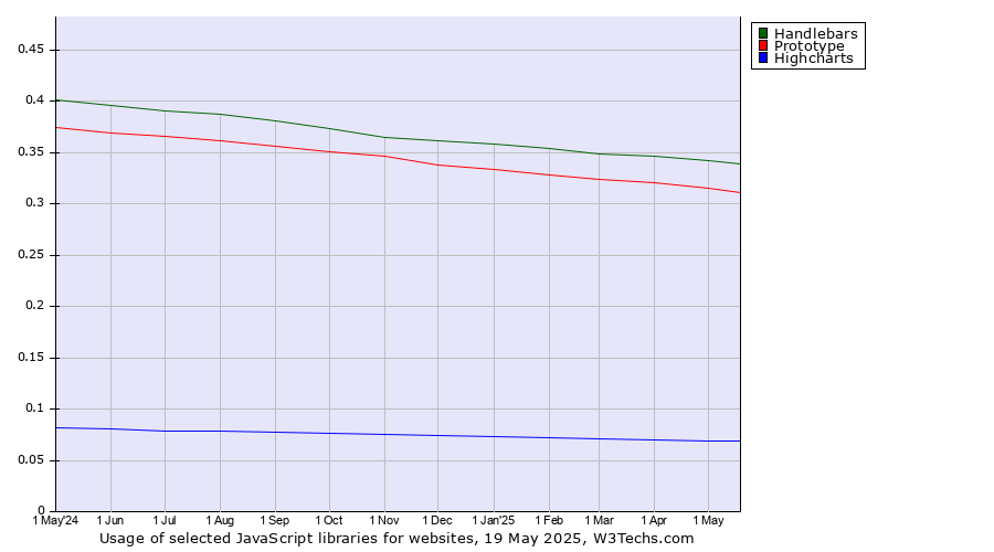 Historical trends in the usage of Handlebars vs. Prototype vs. Highcharts