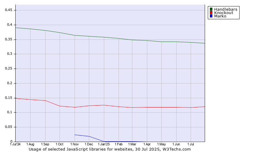 Historical trends in the usage of Handlebars vs. Knockout vs. Marko