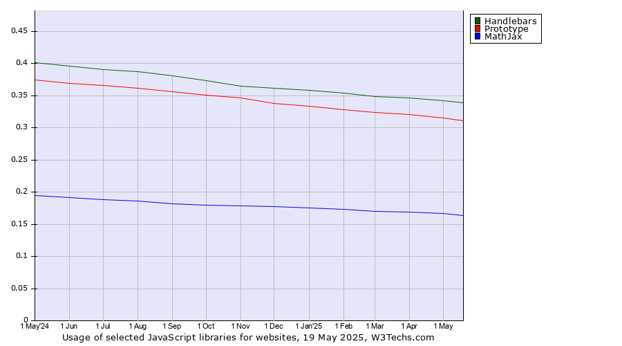 Historical trends in the usage of Handlebars vs. Prototype vs. MathJax