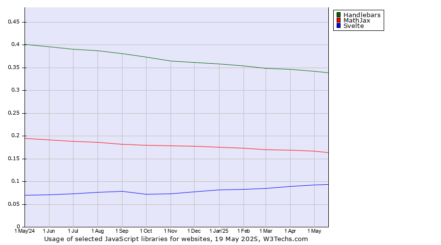 Historical trends in the usage of Handlebars vs. MathJax vs. Svelte