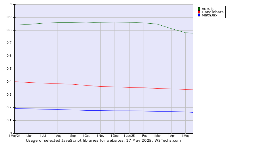 Historical trends in the usage of Vue.js vs. Handlebars vs. MathJax