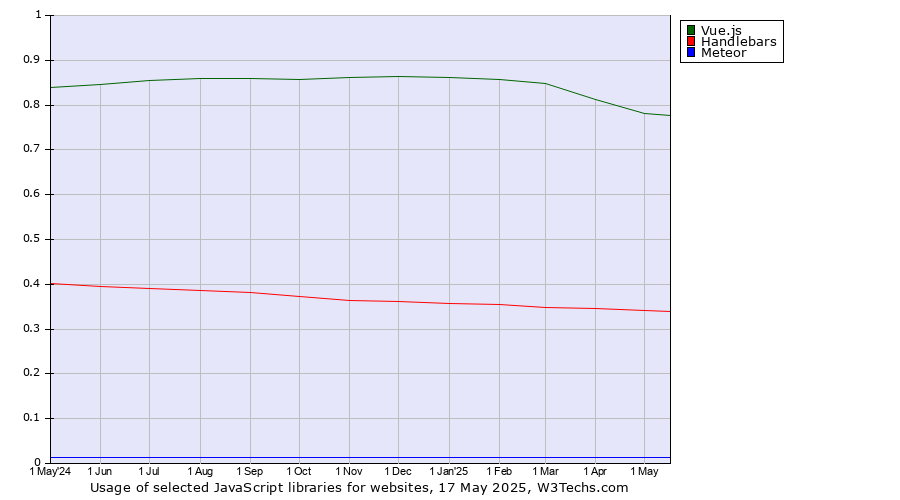 Historical trends in the usage of Vue.js vs. Handlebars vs. Meteor