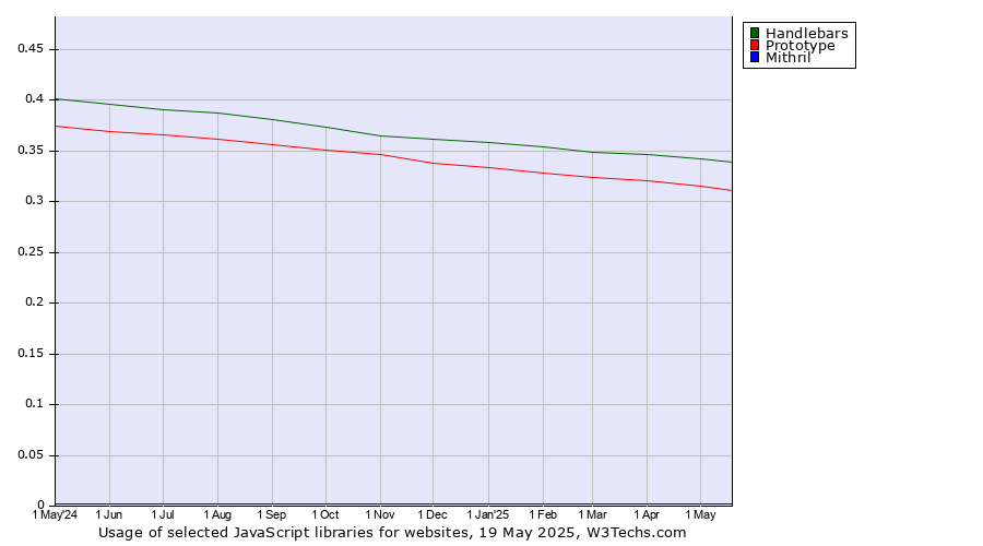 Historical trends in the usage of Handlebars vs. Prototype vs. Mithril