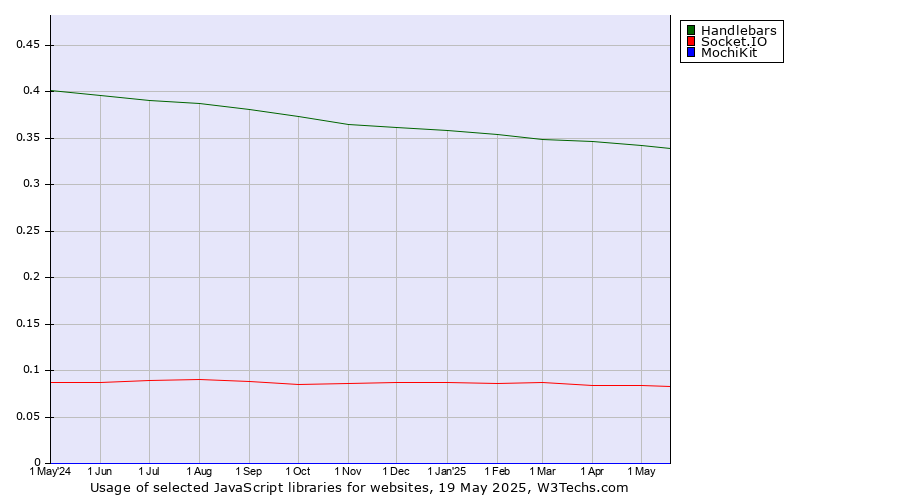 Historical trends in the usage of Handlebars vs. Socket.IO vs. MochiKit
