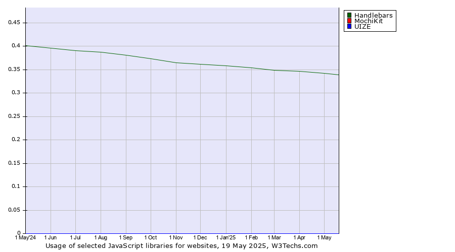Historical trends in the usage of Handlebars vs. MochiKit vs. UIZE