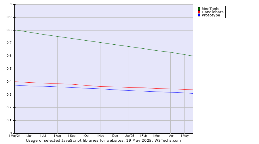 Historical trends in the usage of MooTools vs. Handlebars vs. Prototype
