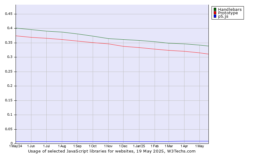 Historical trends in the usage of Handlebars vs. Prototype vs. p5.js