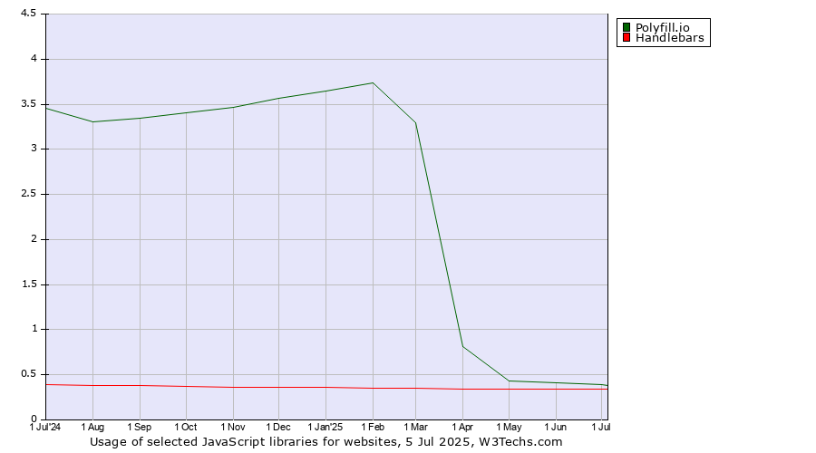 Historical trends in the usage of Polyfill.io vs. Handlebars