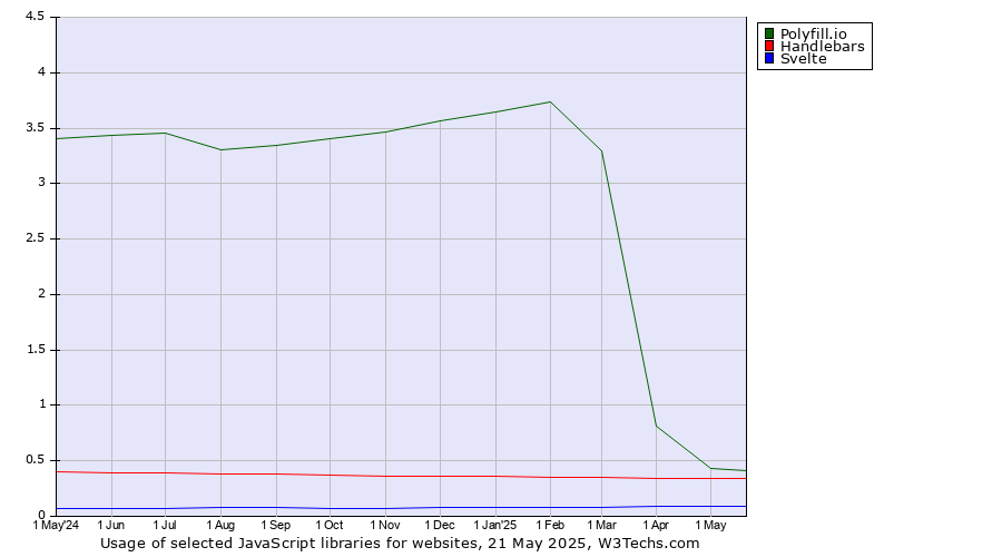 Historical trends in the usage of Polyfill.io vs. Handlebars vs. Svelte