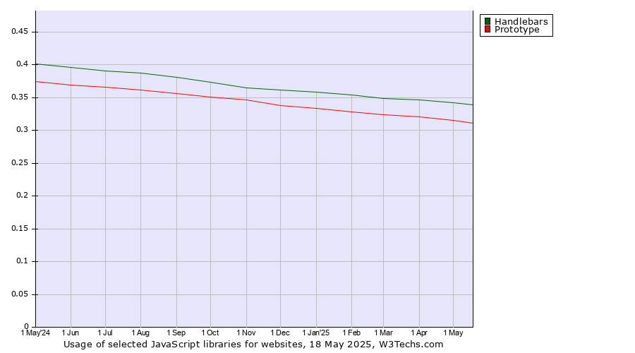 Historical trends in the usage of Handlebars vs. Prototype