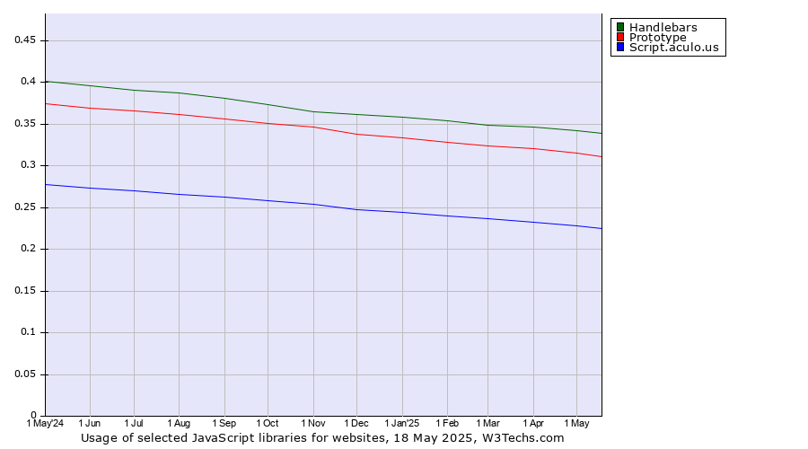 Historical trends in the usage of Handlebars vs. Prototype vs. Script.aculo.us