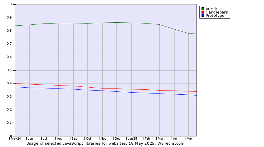 Historical trends in the usage of Vue.js vs. Handlebars vs. Prototype
