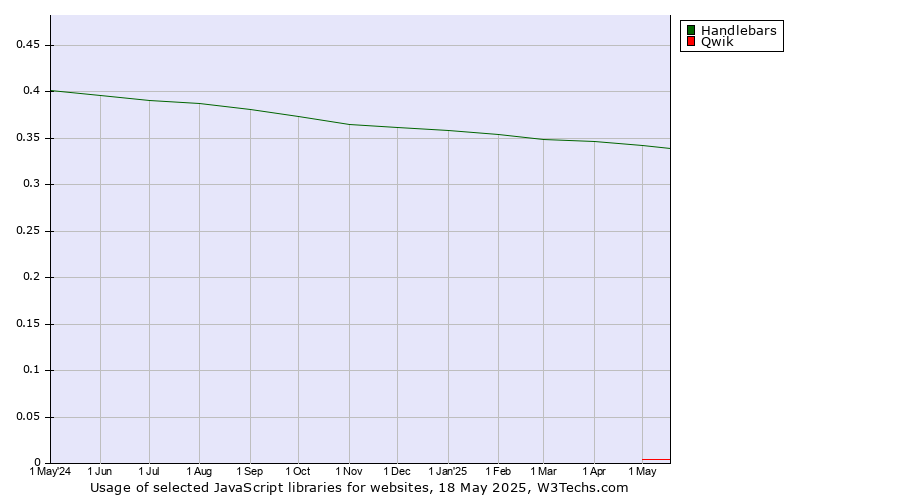 Historical trends in the usage of Handlebars vs. Qwik