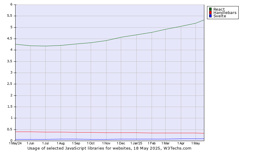 Historical trends in the usage of React vs. Handlebars vs. Svelte