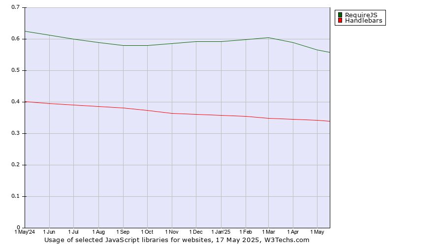 Historical trends in the usage of RequireJS vs. Handlebars