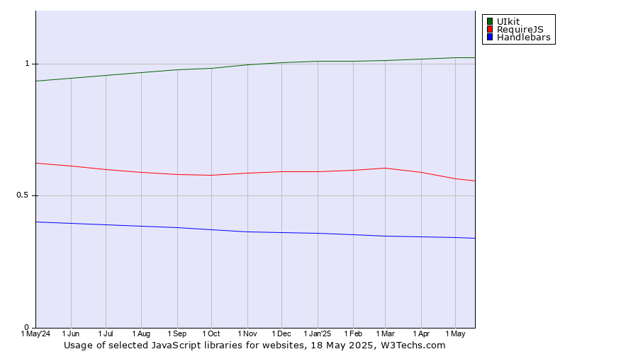 Historical trends in the usage of UIkit vs. RequireJS vs. Handlebars