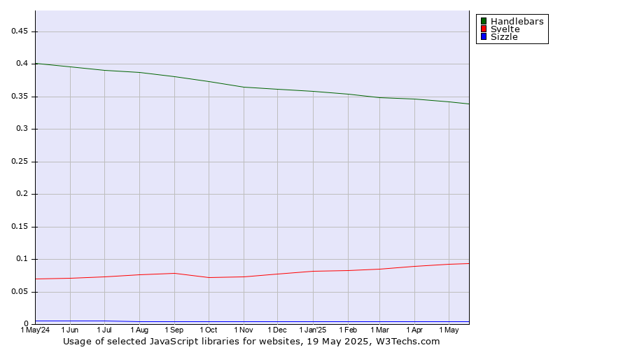Historical trends in the usage of Handlebars vs. Svelte vs. Sizzle