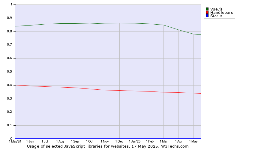 Historical trends in the usage of Vue.js vs. Handlebars vs. Sizzle