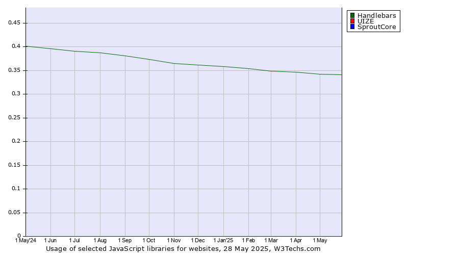 Historical trends in the usage of Handlebars vs. UIZE vs. SproutCore