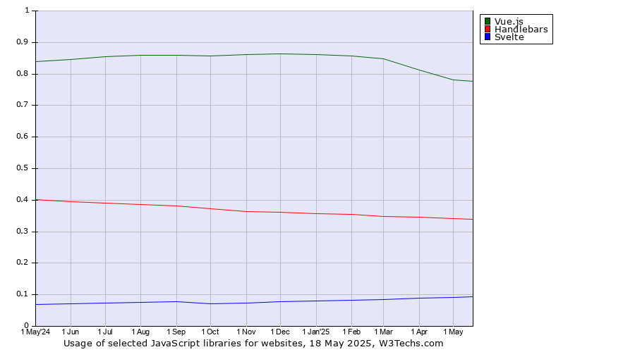 Historical trends in the usage of Vue.js vs. Handlebars vs. Svelte