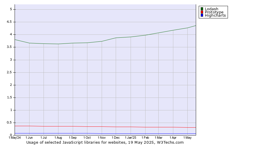 Historical trends in the usage of Lodash vs. Prototype vs. Highcharts
