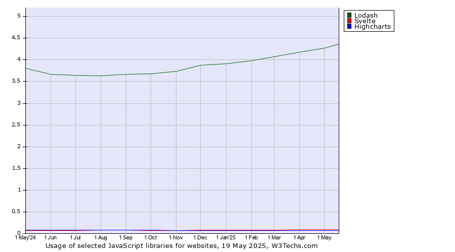 Historical trends in the usage of Lodash vs. Svelte vs. Highcharts