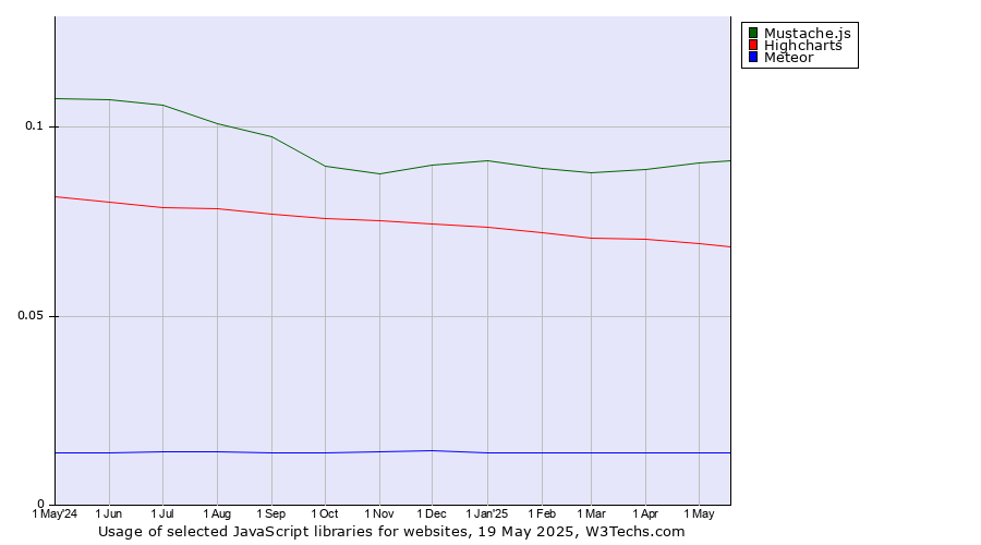 Historical trends in the usage of Mustache.js vs. Highcharts vs. Meteor