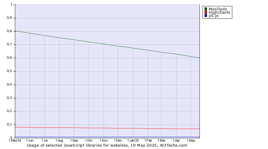 Historical trends in the usage of MooTools vs. Highcharts vs. p5.js