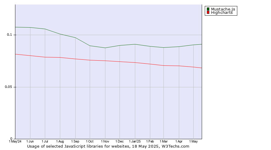 Historical trends in the usage of Mustache.js vs. Highcharts