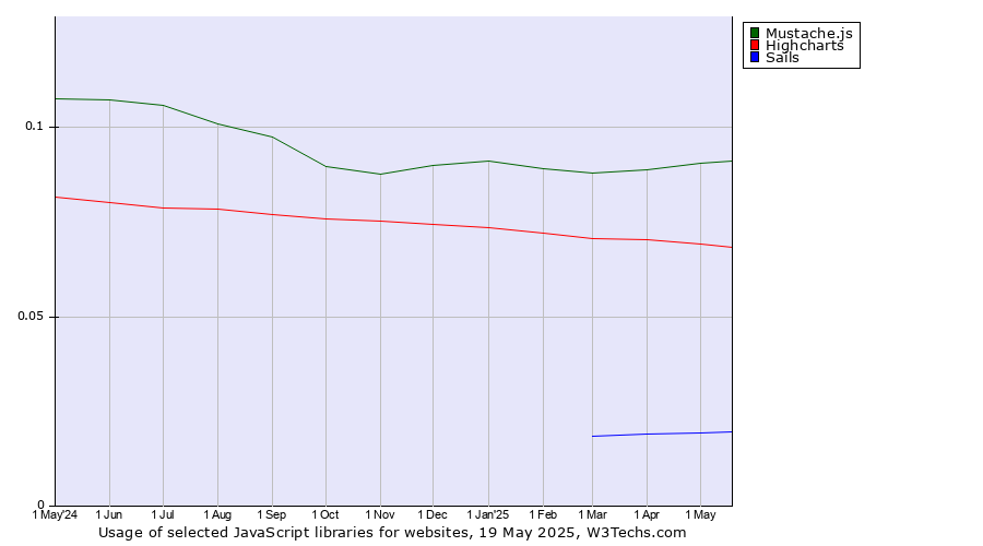 Historical trends in the usage of Mustache.js vs. Highcharts vs. Sails
