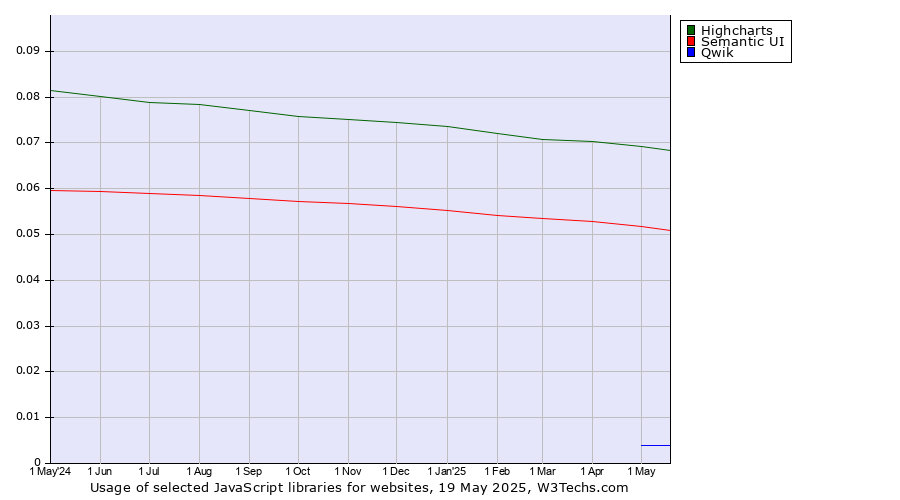 Historical trends in the usage of Highcharts vs. Semantic UI vs. Qwik