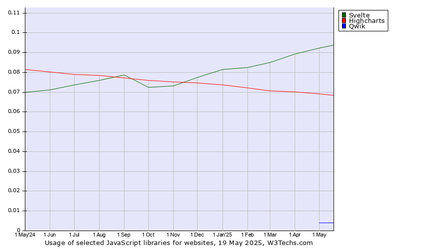 Historical trends in the usage of Svelte vs. Highcharts vs. Qwik