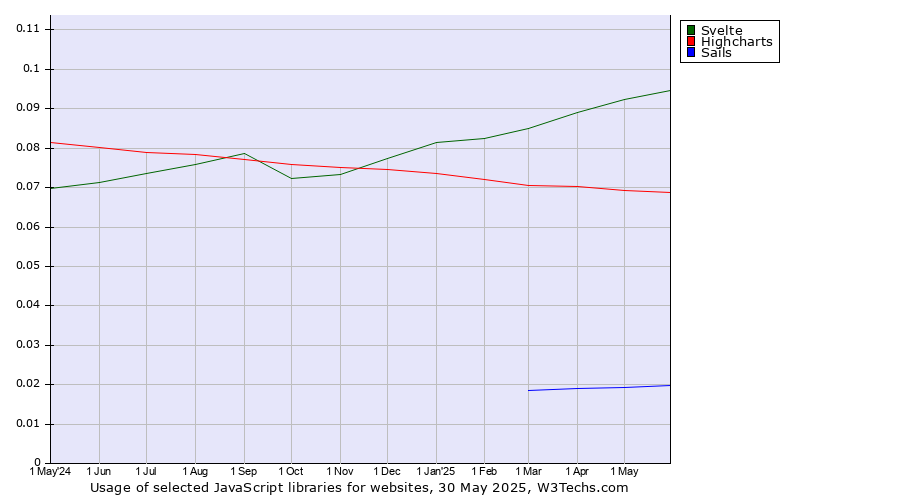 Historical trends in the usage of Svelte vs. Highcharts vs. Sails