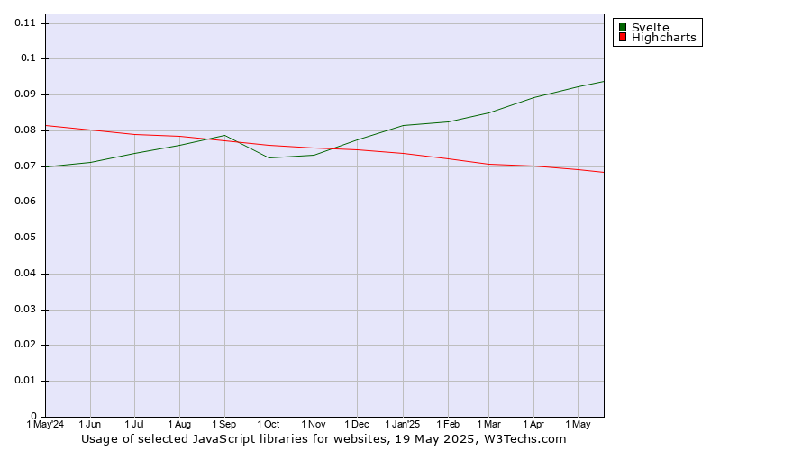 Historical trends in the usage of Svelte vs. Highcharts