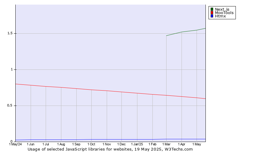 Historical trends in the usage of Next.js vs. MooTools vs. Htmx