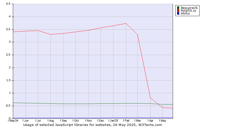 Historical trends in the usage of RequireJS vs. Polyfill.io vs. Htmx