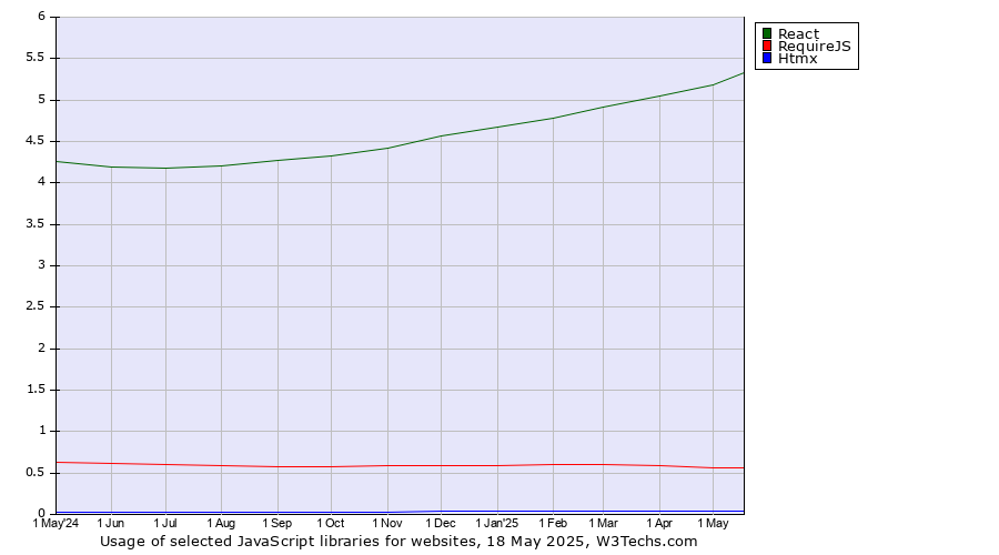 Historical trends in the usage of React vs. RequireJS vs. Htmx