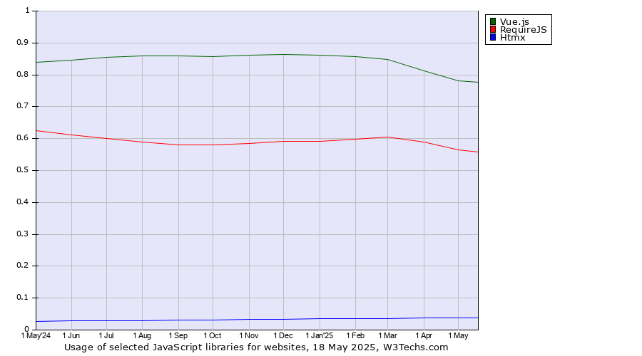 Historical trends in the usage of Vue.js vs. RequireJS vs. Htmx