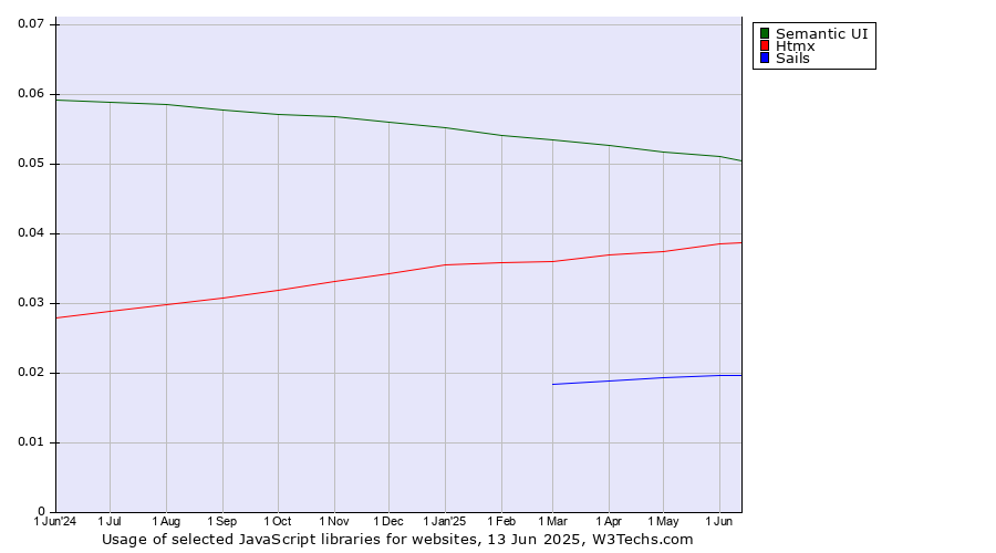 Historical trends in the usage of Semantic UI vs. Htmx vs. Sails