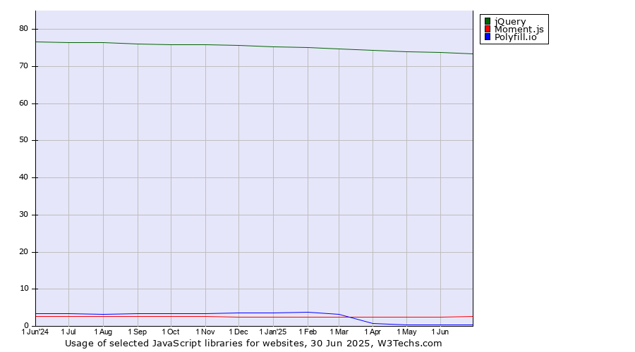Historical trends in the usage of jQuery vs. Moment.js vs. Polyfill.io