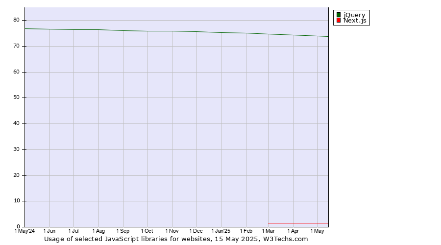 Historical trends in the usage of jQuery vs. Next.js