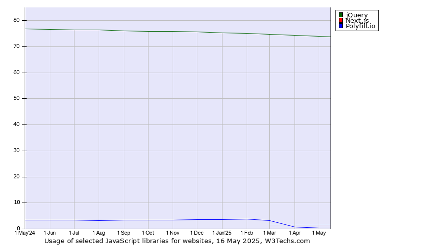 Historical trends in the usage of jQuery vs. Next.js vs. Polyfill.io