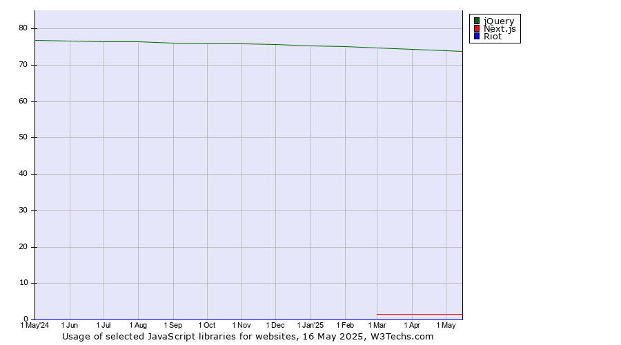Historical trends in the usage of jQuery vs. Next.js vs. Riot