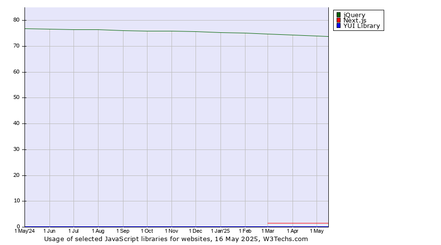 Historical trends in the usage of jQuery vs. Next.js vs. YUI Library