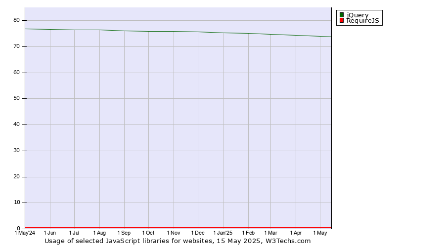 Historical trends in the usage of jQuery vs. RequireJS